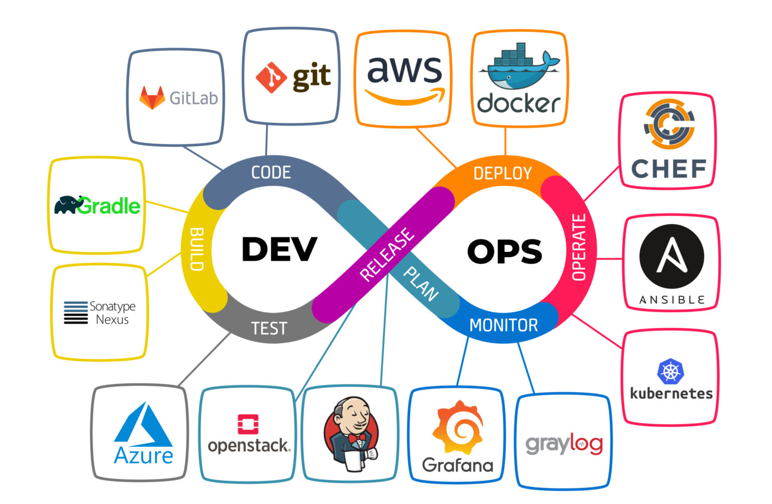 Cloud DevOps